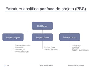 Estrutura analítica por fase do projeto (PBS) Administração de Projetos Prof. Antonio Marcos Call Center Infra-estrutura Projeto físico Projeto lógico Módulo atendimento Módulo de monitoração Módulo gerencial Projeto físico Desenvolvimento Local físico Hardware Rede de comunicação Fonte: MAXIMIANO, 2009. 