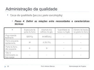 Administração da qualidade Administração de Projetos Prof. Antonio Marcos Casa da qualidade (passos para construção) Passo 4: Definir as relações entre necessidades e características técnicas Fonte: MAXIMIANO, 2009. Espessura da porta do forno Abertura dos orifícios do gás  Quantidade de bocas no fogão Número de hastes na grade do forno Fogo acende facilmente (ZERO) M (MÉDIA) - - Forno esquenta rapidamente M A (ALTA) - - Porta do forno não esquenta A B - - -Gás é interrompido se fogo apaga - - - - 