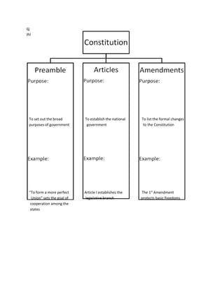 Jjj
Jhl




 To set out the broad        To establish the national   To list the formal changes
 purposes of government       government                  to the Constitution




 “To form a more perfect     Article I establishes the   The 1st Amendment
   Union” sets the goal of   legislative branch          protects basic freedoms
  cooperation among the
  states
 