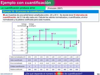 Ejemplo con cuantificación
14www.coimbraweb.com
La cuantificación produce error
Ejemplo 10.- El proceso de cuantificación
...