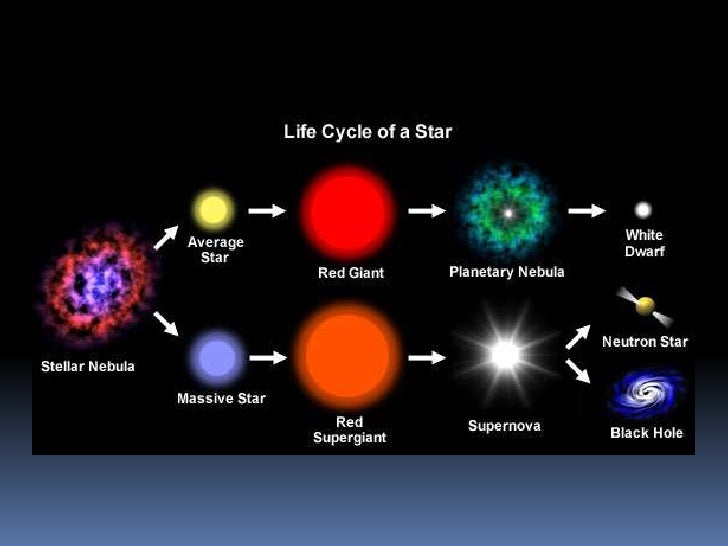 4.2 Stars have Life Cycles hr diagram color order 