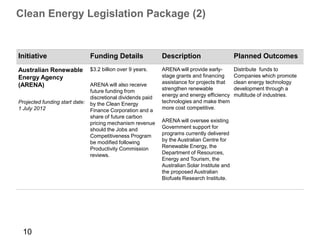 Clean Energy Legislation Package (2)


Initiative                   Funding Details                Description                      Planned Outcomes
Australian Renewable         $3.2 billion over 9 years.     ARENA will provide early-        Distribute funds to
Energy Agency                                               stage grants and financing       Companies which promote
                                                            assistance for projects that     clean energy technology
(ARENA)                       ARENA will also receive
                              future funding from           strengthen renewable             development through a
                              discretional dividends paid   energy and energy efficiency     multitude of industries.
Projected funding start date: by the Clean Energy           technologies and make them
1 July 2012                   Finance Corporation and a     more cost competitive.
                              share of future carbon
                              pricing mechanism revenue     ARENA will oversee existing
                              should the Jobs and           Government support for
                              Competitiveness Program       programs currently delivered
                              be modified following         by the Australian Centre for
                              Productivity Commission       Renewable Energy, the
                              reviews.                      Department of Resources,
                                                            Energy and Tourism, the
                                                            Australian Solar Institute and
                                                            the proposed Australian
                                                            Biofuels Research Institute.




 10
 