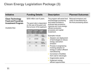 Clean Energy Legislation Package (3)


Initiative           Funding Details               Description                     Planned Outcomes
Clean Technology     $200 million over 6 years.     The program will assist food   Reduced emissions and
Food and Foundries                                  and beverage processing        costs of manufacturing in
Investment Program   The grant ratio is dependant and metal foundries to           the food processing sector.
                     on the size of the grant and embrace less emissions-
                     the turnover of the applicant: intensive and more energy-
Available Now                                       efficient production
                      Applicant Annual   Grant      processes and capital
                      to Grant  Turn-    Size       investment.
                      Funding   over

                        1:1     <100 M    $25k -
                                          <500k
                                                   Examples include:
                                                   ► Adoption and deployment
                        2:1     ≥$100M    $25k-
                                         <$500k      of technologies to reduce
                        2:1       N/A    $500k -     energy use/carbon
                                         <$10 M      emission
                        3:1       N/A    ≥$10 M    ► Process re-engineering
                                                     involving adoption of
                                                     energy or carbon efficient
                                                     manufacturing
                                                   ► Conversion of facilities
                                                     from coal to natural gas
                                                   ► Cogeneration plants
                                                   ► Implement energy
                                                     efficient opportunities



 11
 