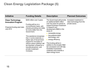 Clean Energy Legislation Package (5)


Initiative                    Funding Details                 Description                    Planned Outcomes
Clean Technology              $200 million over 5 years       The Government will provide Increased investment in
Innovation Program                                            an additional $200 million    clean technology from the
                              Funding will be on a            over five years for grants to private sector.
                              co-contribution basis, with     support business investment
Projected funding start date:                                 in research and
                              industry providing one dollar
July 2012                                                     development (R&D) in the
                              for every dollar from the
                              Government.                     areas of:
                                                              ► renewable energy;
                                                              ► low-pollution/clean
                              This assistance recognises
                              that, in some instances, a         technology; and
                              higher rate of Government       ► energy efficiency.
                              support for innovation to
                              reduce carbon pollution will    This funding will be in
                              be important, at least for a    addition to the broader R&D
                              transitional period, until      tax concession and will help
                              private investment              Australian businesses
                              increases.                      creatively work towards a
                                                              clean energy future.




 15
 