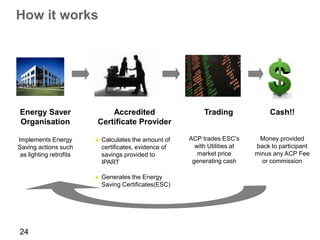 How it works




Energy Saver                 Accredited                       Trading               Cash!!
Organisation             Certificate Provider

Implements Energy        ►   Calculates the amount of    ACP trades ESC’s       Money provided
Saving actions such          certificates, evidence of     with Utilities at   back to participant
 as lighting retrofits       savings provided to            market price       minus any ACP Fee
                             IPART                        generating cash        or commission

                         ►   Generates the Energy
                             Saving Certificates(ESC)




24
 