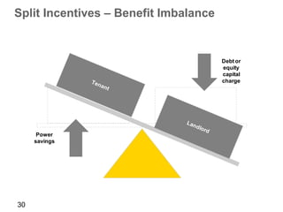 Split Incentives – Benefit Imbalance


                                       Debt or
                                       equity
                                       capital
                                       charge




      Power
     savings




30
 