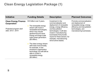 Clean Energy Legislation Package (1)


Initiative                Funding Details                     Description                     Planned Outcomes
Clean Energy Finance      $10 billion over 5 years.           Investment in the               Promote commercialisation
Corporation                                                   commercialisation and           and deployment of
                          ►   The renewable energy            deployment of renewable         renewable energy, energy
                              stream will invest in           energy, energy efficiency       efficiency and low-pollution
Projected program start                                       and low-pollution               technologies, and
                              renewable technologies,
date: 2013 - 2014                                             technologies. It will also      manufacturing businesses.
                              which may include
                              geothermal and wave             invest in manufacturing
                              energy and large scale          businesses that provide
                              solar power generation.         inputs for these sectors; for
                              ($5 billion)                    example, manufacturing
                                                              wind turbine blades.
                          ►   The clean energy stream
                              will invest more broadly;
                              for example, in low-
                              emissions cogeneration
                              technology, but will still be
                              able to invest in
                              renewable energy.
                              ($5 billion)




  9
 