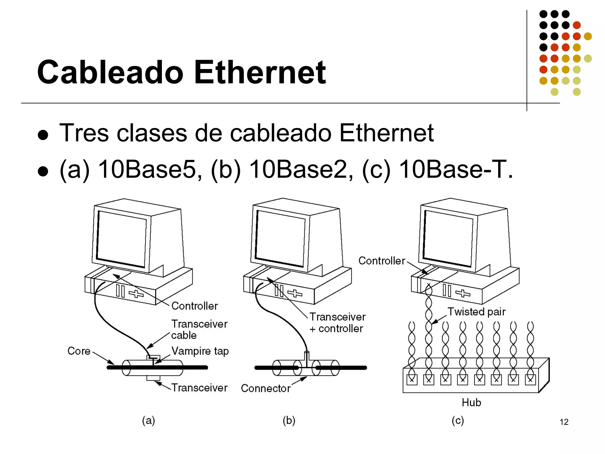 Cableado Ethernet
 Tres clases de cableado Ethernet
 (a) 10Base5, (b) 10Base2, (c) 10Base-T.




                                           12
 