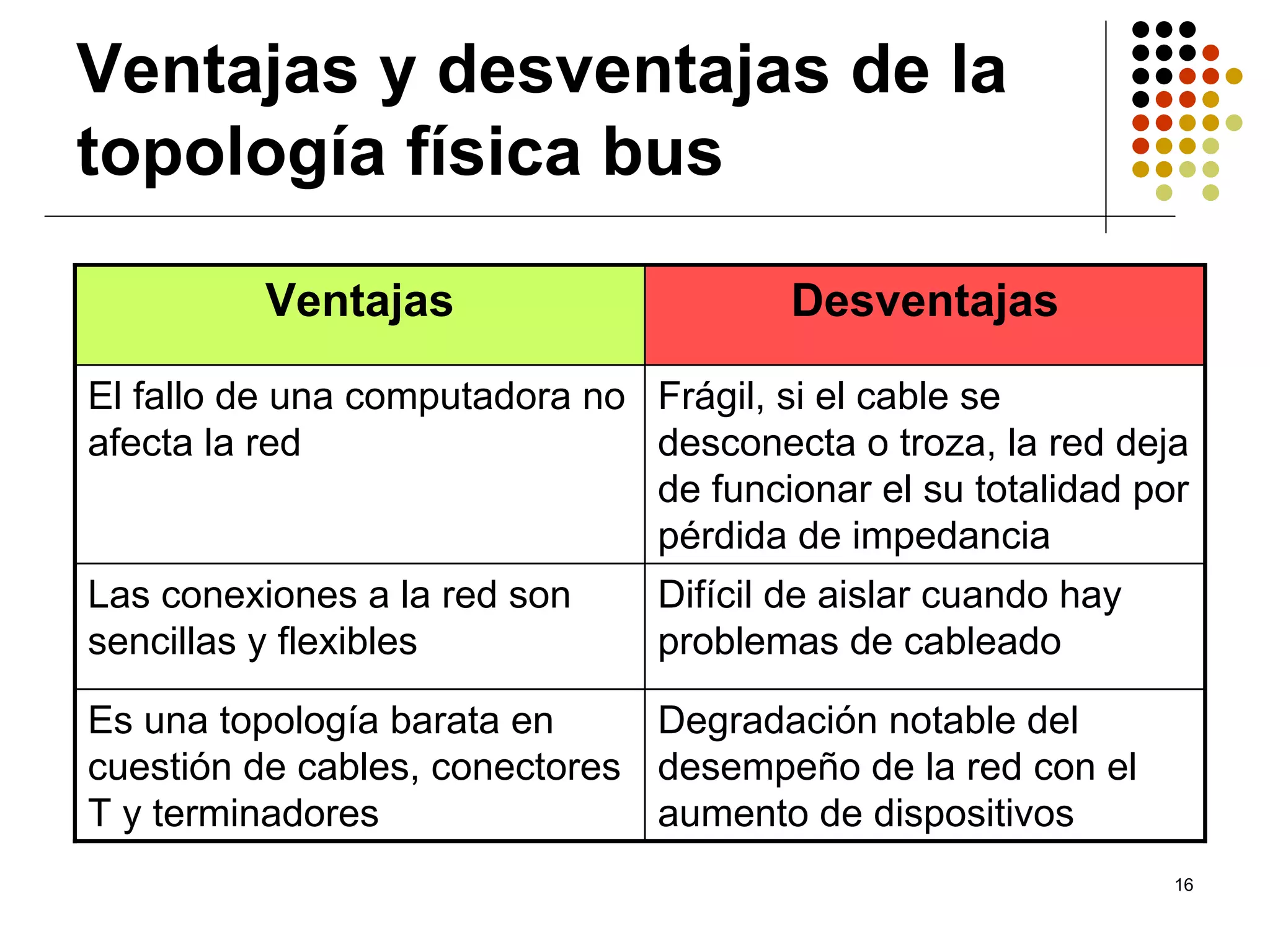 Ventajas y desventajas de la
topología física bus

          Ventajas                      Desventajas

El fallo de una computadora no Frágil, si el cable se
afecta la red                  desconecta o troza, la red deja
                               de funcionar el su totalidad por
                               pérdida de impedancia
Las conexiones a la red son     Difícil de aislar cuando hay
sencillas y flexibles           problemas de cableado

Es una topología barata en     Degradación notable del
cuestión de cables, conectores desempeño de la red con el
T y terminadores               aumento de dispositivos
                                                               16
 