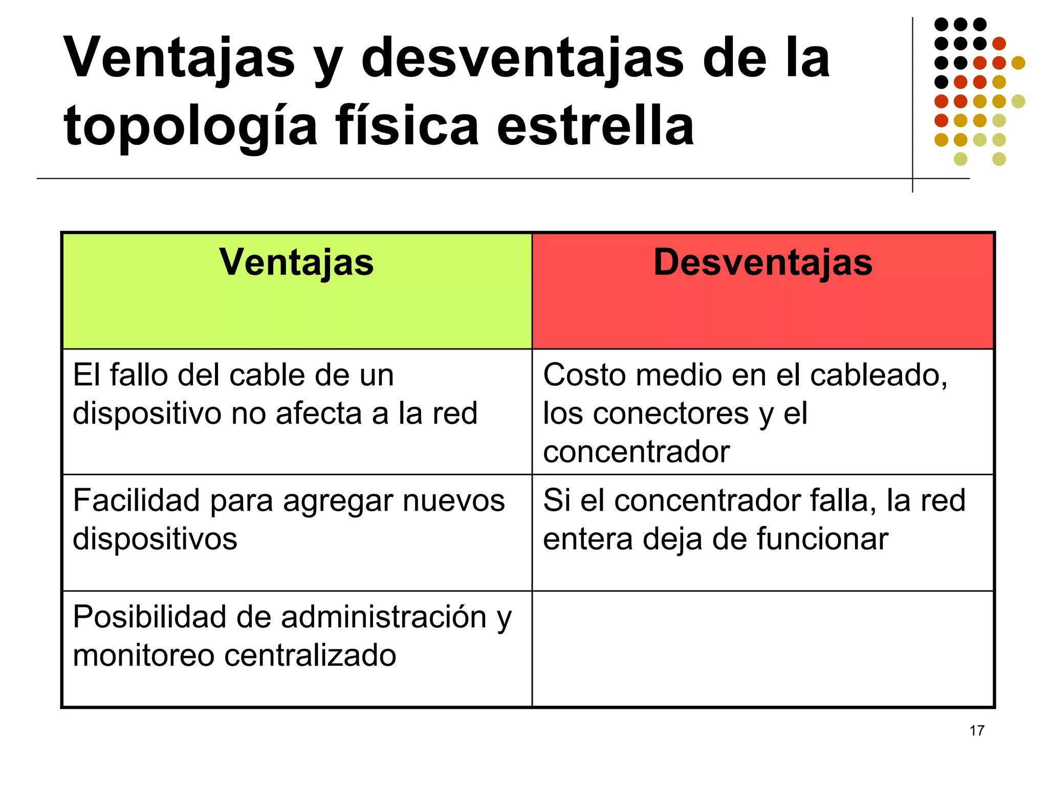 Ventajas y desventajas de la
topología física estrella

          Ventajas                        Desventajas

El fallo del cable de un          Costo medio en el cableado,
dispositivo no afecta a la red    los conectores y el
                                  concentrador
Facilidad para agregar nuevos     Si el concentrador falla, la red
dispositivos                      entera deja de funcionar

Posibilidad de administración y
monitoreo centralizado

                                                                     17
 