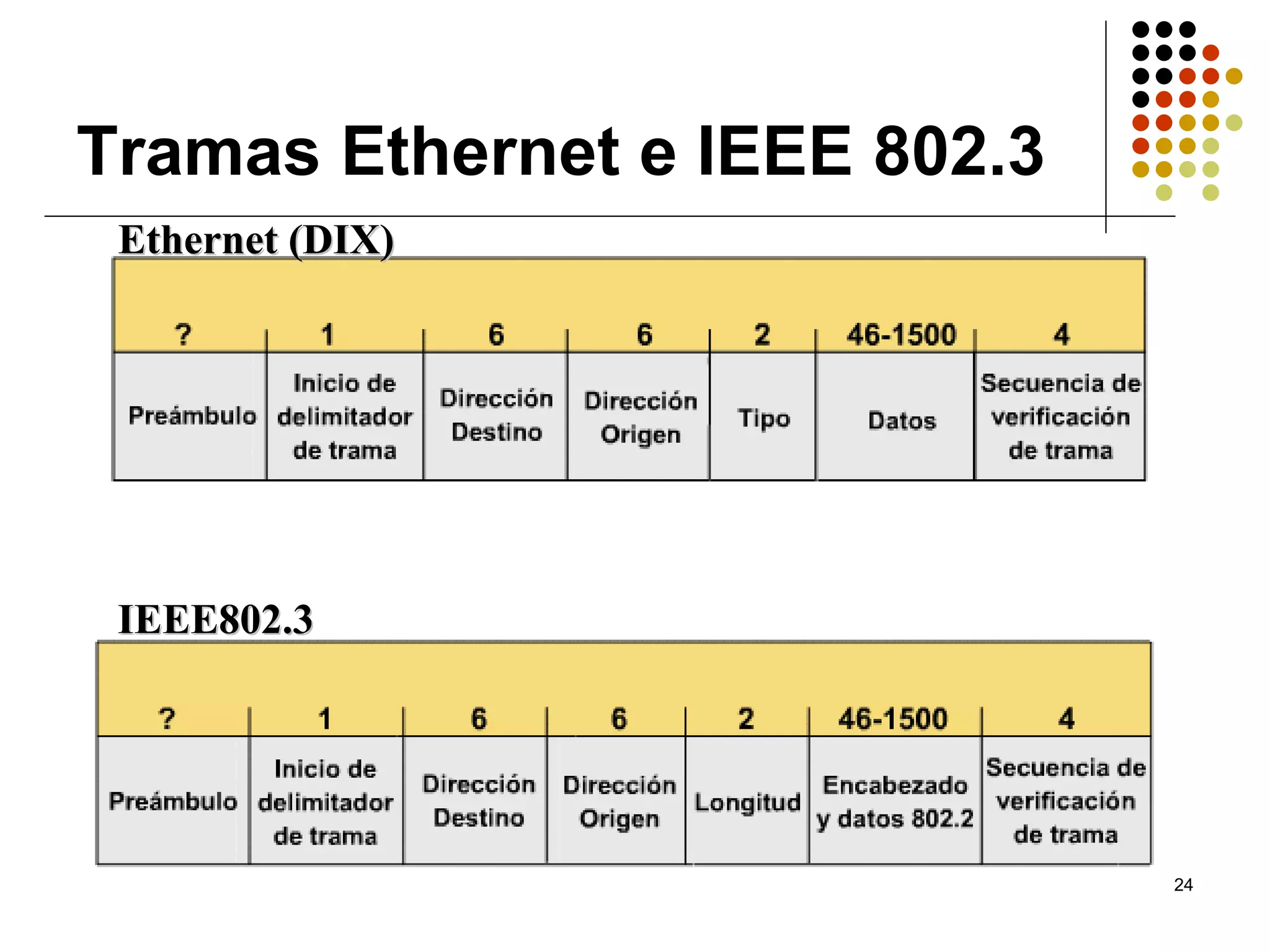 Tramas Ethernet e IEEE 802.3
 Ethernet (DIX)




 IEEE802.3




                               24
 