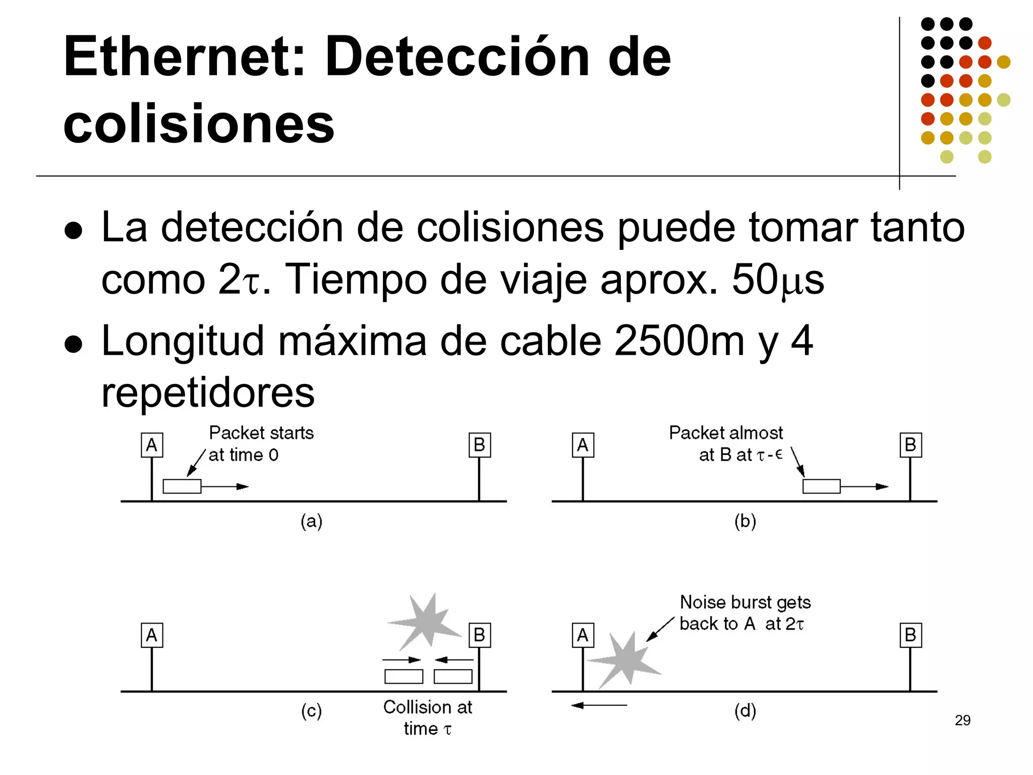 Ethernet: Detección de
colisiones
 La detección de colisiones puede tomar tanto
 como 2τ. Tiempo de viaje aprox. 50µs
 Longitud máxima de cable 2500m y 4
 repetidores




                                            29
 