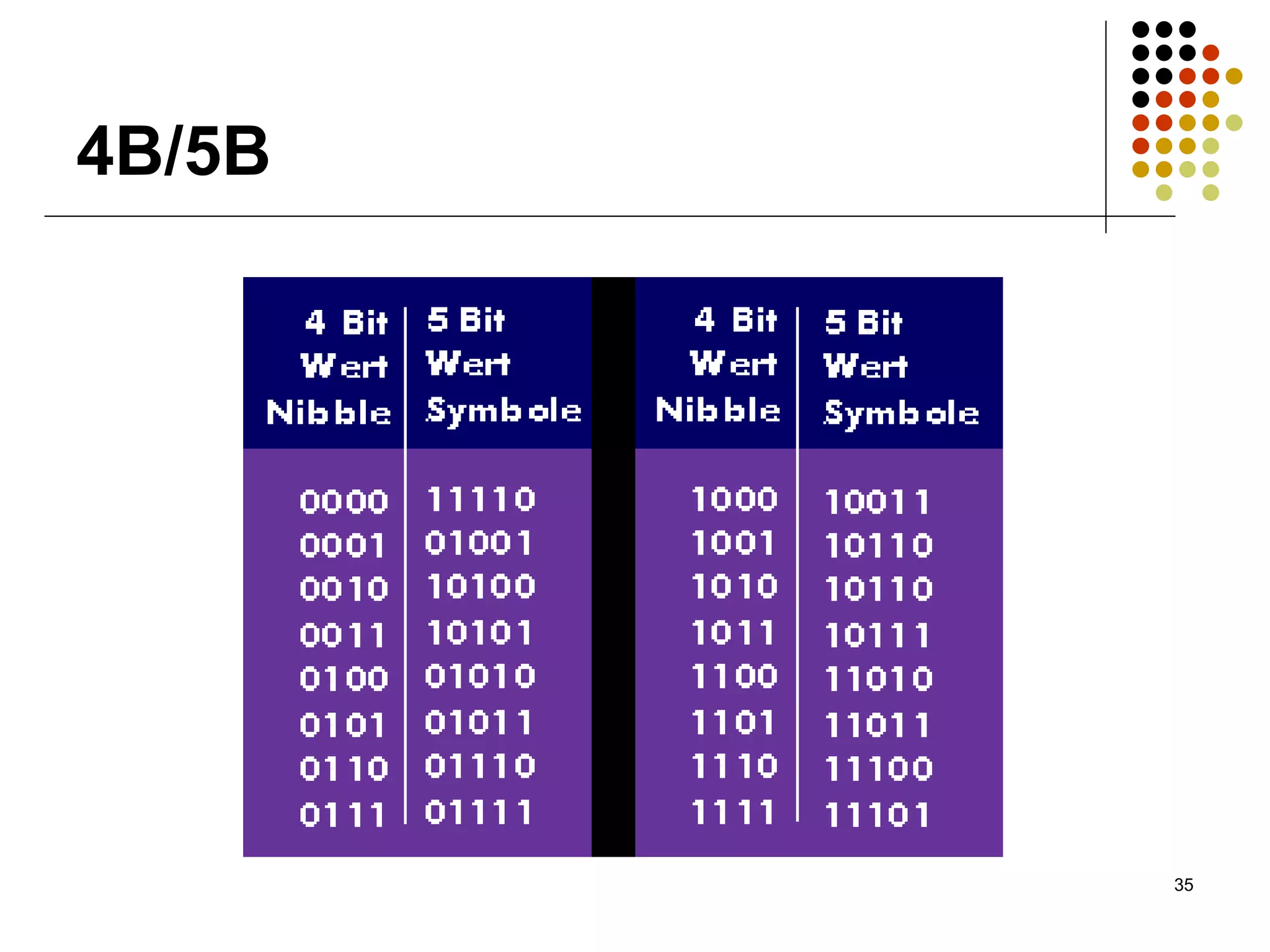 4B/5B




        35
 