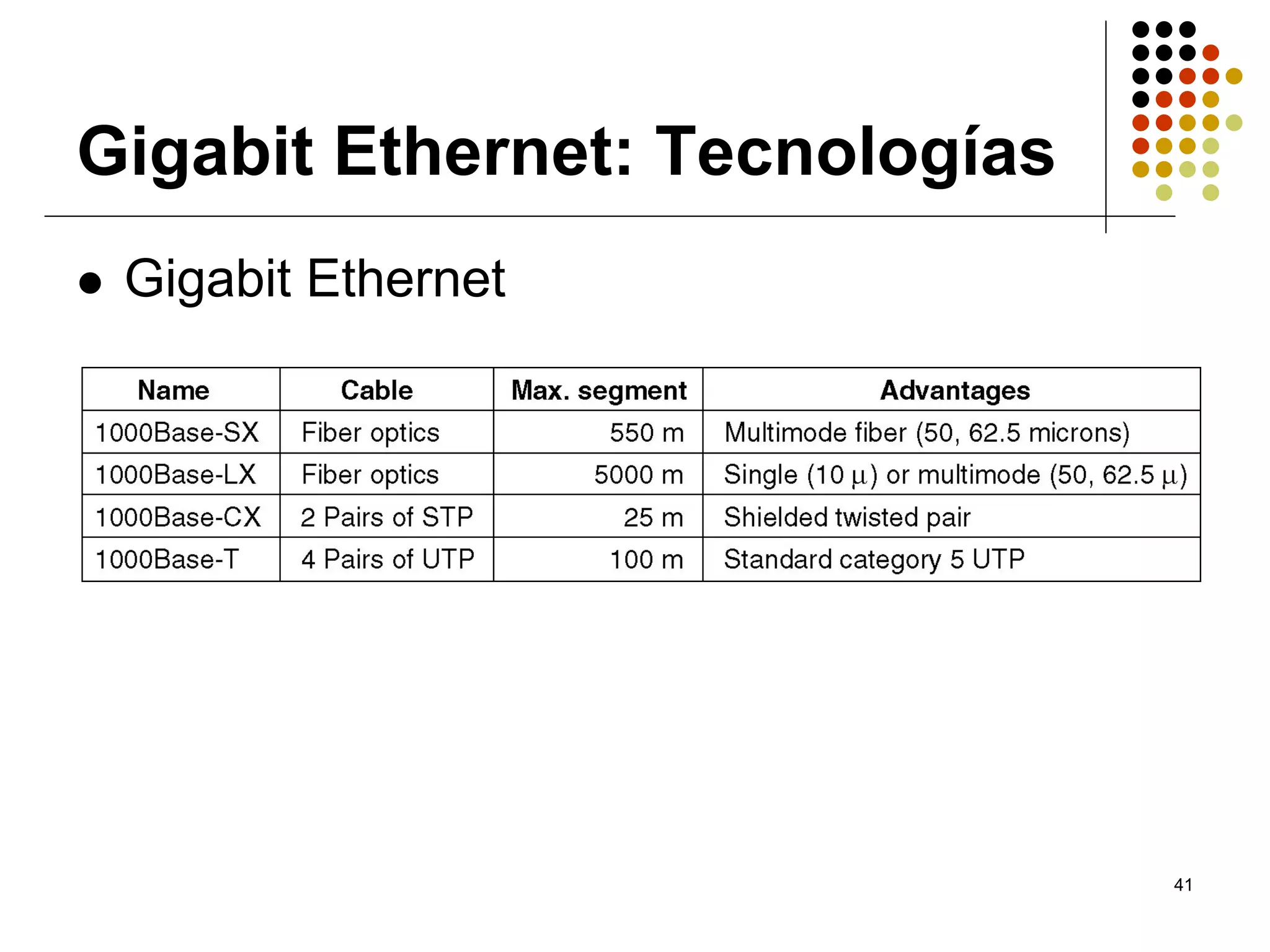 Gigabit Ethernet: Tecnologías
 Gigabit Ethernet




                                41
 