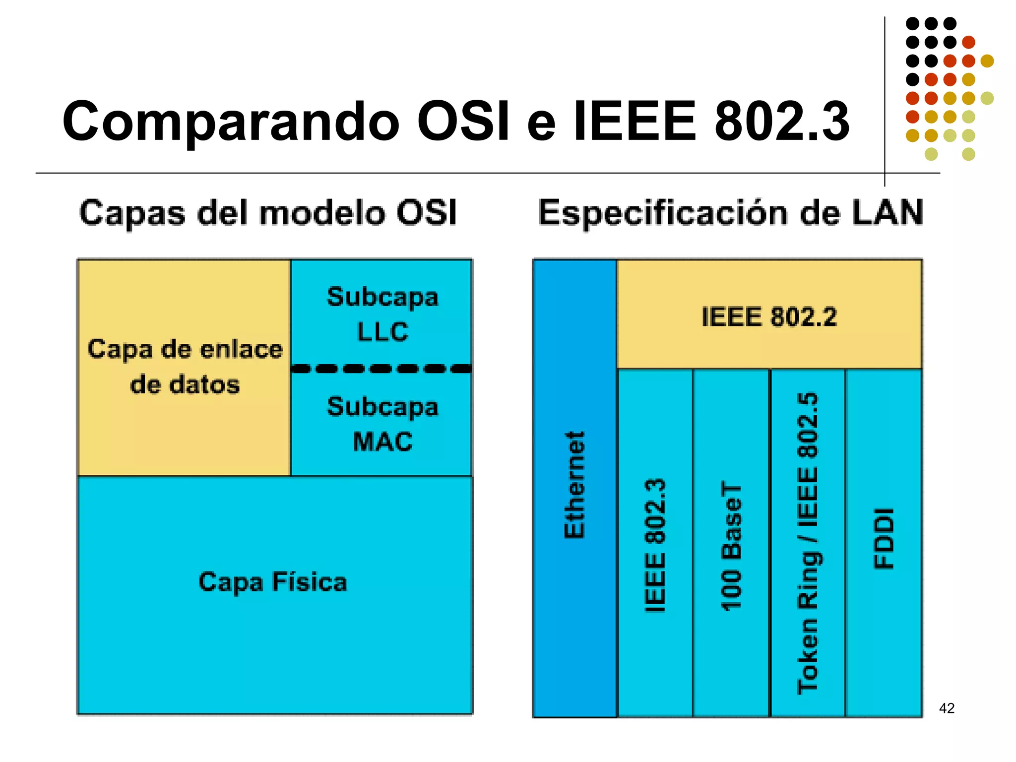 Comparando OSI e IEEE 802.3




                              42
 