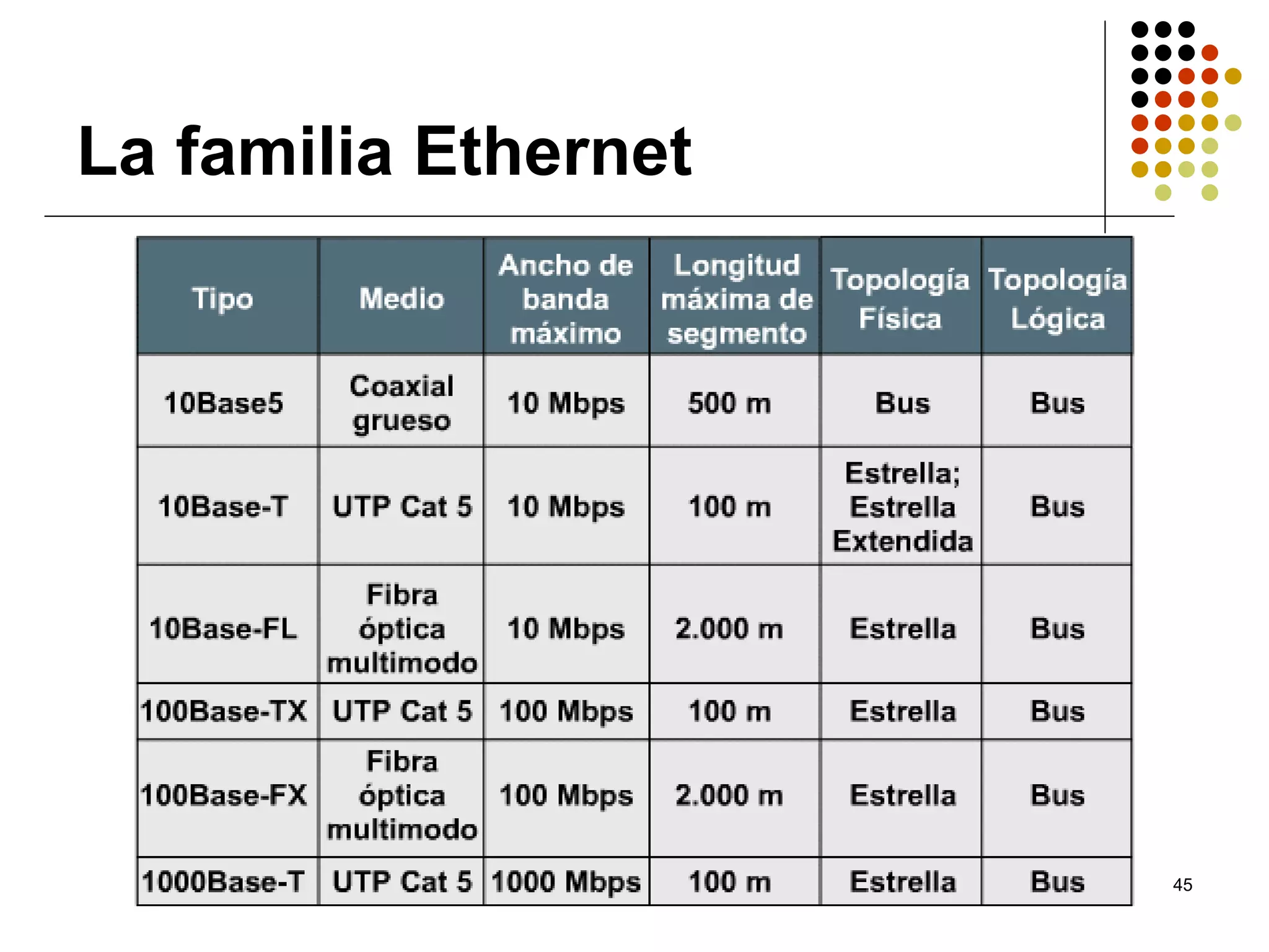 La familia Ethernet




                      45
 