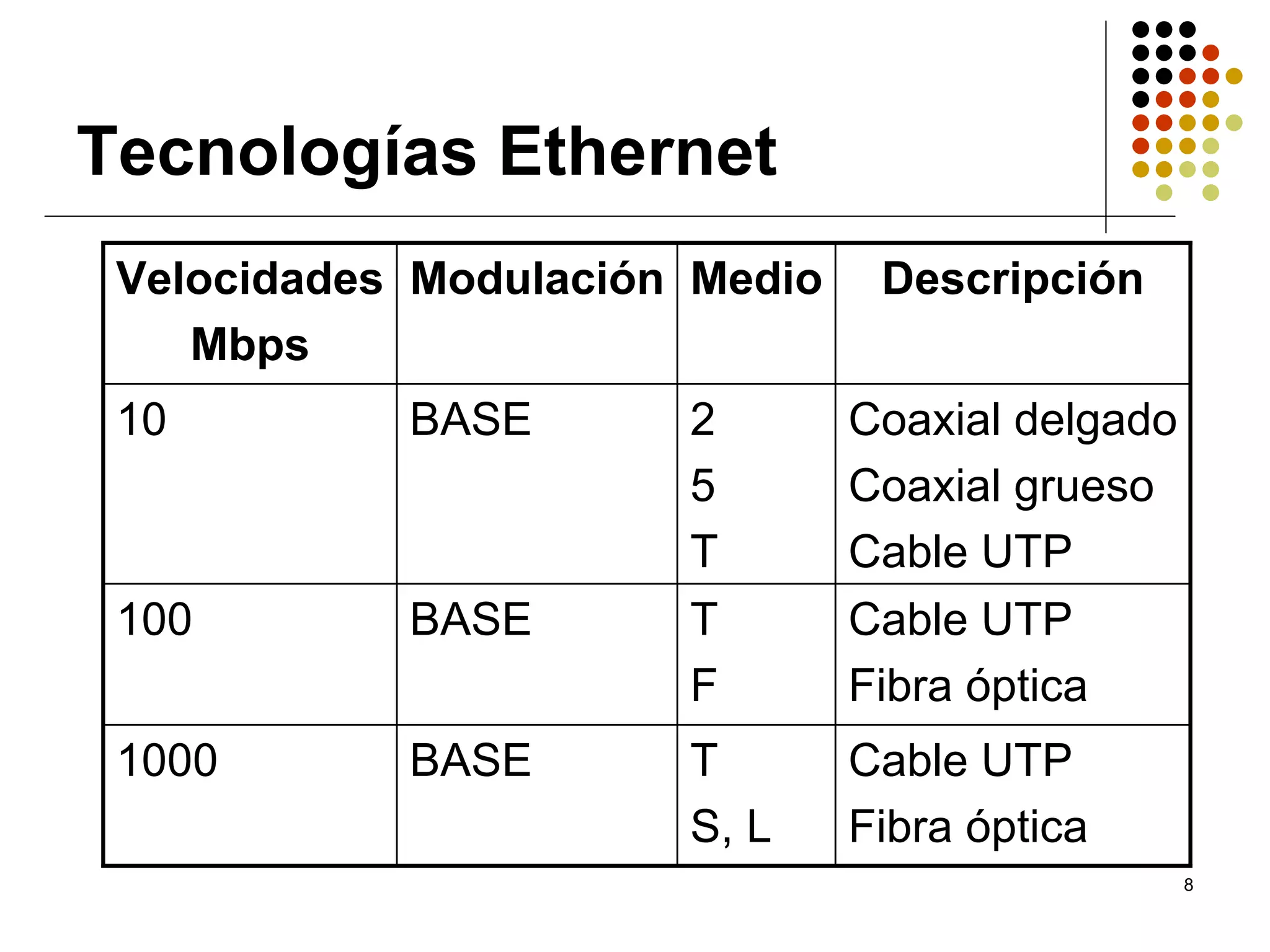Tecnologías Ethernet
 Velocidades Modulación Medio    Descripción
    Mbps
 10         BASE       2        Coaxial delgado
                       5        Coaxial grueso
                       T        Cable UTP
 100        BASE       T        Cable UTP
                       F        Fibra óptica
 1000       BASE       T        Cable UTP
                       S, L     Fibra óptica
                                                  8
 