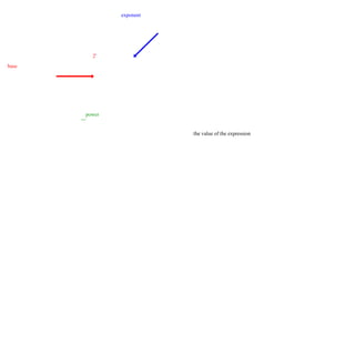 2 6 exponent base power { the value of the expression 