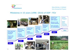 Dairy farming in Vietnam
                                                                       Dairy Development Program


       Milestones in 15 years (1996 -2010) of DDP - FCV

                                                                     HACCP from          Starts
                                                                     farm level -        Program
                                                                     QRM System
                                                                                         Good
                                                                     Bonus on milk
                                                                                         Dairy
                                                                     volume delivery
                                                                                         Farming
                                                         Bonus on                        Practices
                                                                     Farm grouping
                                                         bacterial
                                              Premium                for milk delivery
                                                         count
                                Cattle loan   payment
                 Bonus on       program       on > std
                 Farm & Milk                             HACCP                             2011
                                              milk
 Farm services   hygiene        Cattle        quality                  2010
 & training
                                importation
 program         Milking                                    2009
                 machine
 Direct milk     introduction                   2004
 collection
 system                           1998
                  1997

     1996




11
 