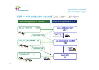 Dairy farming in Vietnam
                                                            Dairy Development Program


     DDP – Milk collection method (Dec. 2010 – 160T/day)

      Under management of Farmers         Under management of FCV


      SMALL HOLDER       >2,000                COLLECTION POINT
                                                    (37)

                                            CPCT (4)
                     Group of SHs ( 70)



      SPECIALIZED FARM     10                MILK CHILLING CENTER
                                                      (2)


                     Farm cooling tank




      THIRD PARTY    5
                                                       FACTORY
                                                          (2)


12
 