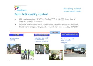 Dairy farming in Vietnam
                                                                        Dairy Development Program


      Farm Milk quality control
       •       Milk quality standard: 12% TS; 3.5% Fat; TPC of 350,000 cfu/ml; free of
               antibiotic and free of additives.
       •       Incentive milk payment and bonus payment for desired quality and quantity
       •       Quality risk management system for raw milk from farm to factory (HACCP)


                                                         < 3 HOURS
     AT FARM                       COLLECTION POINT                   MILK CHILLING CENTER

Farm Hygiene                      Acceptant test at CP
                                                                     Quick cooling <4oC
Training                          CP inspection
                                  Individual sampling                MCC inspection
                                                                     Sampling




14
 