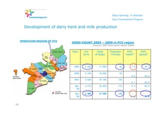 Dairy farming in Vietnam
                                                                Dairy Development Program


       Development of dairy herd and milk production


     OPERATION REGION OF FCV
                               HERD-COUNT 2005 – 2009 in FCV region
                                                (source: DDP herd count report 2009)

                               Years    # of       Cattle     Production     AVG.       AVG.
                                       farms     (# heads)    (Ton/day)     heads/F    kg/day/F




                                2005    2,260        17,900            90        7.9        39.7

                                2006    2,100        18,600            92
                                                                                 8.9        43.6
                                2007    2,030        19,100           125
                                                                                 9.1        55.9
                                Mar     2,270        22,600           137        9.4        60.0
                                ’08

                                Nov     2,389        27,200           172
                                ‘09                                             11.0        71.8


16
 