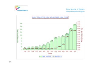 Dairy farming in Vietnam
                                                                                                                        Dairy Development Program



                                                DAILY COLLECTED MILK VOLUME AND MILK PRICE


                                                                                                                                               9.500
                         180
                                                                                                                                       167,0   9.000

                         160                                                                                                                   8.500




                                                                                                                                                       Milk price (vnd/ kg)
                                                                                                                               139,9           8.000
                         140
     Volume (tons/day)




                                                                                                                               7.440   7.450   7.500
                         120                                                                                                                   7.000
                                                                                                                       104,4
                         100                                                                                                                   6.500
                                                                                                               89,7
                                                                                                       82,1            6.059                   6.000
                                                                                               76,9
                         80
                                                                                                                                               5.500
                                                                                       57,9
                         60                                                                                                                    5.000
                                                                               41,5
                                                                                                                                               4.500
                         40                                                                                    4.293
                                                                       28,3
                                                               20,6                                                                            4.000
                         20            12,8    13,6    15,9                                            3.733
                                8,1                                                            3.383                                           3.500
                               3.239   3.288   3.322   3.328   3.328   3.337   3.333   3.324
                          0                                                                                                                    3.000
                               1996    1997    1998    1999    2000    2001    2002    2003    2004    2005    2006    2007    2008    2009

                                                                                 Years

                                                                       Milk volume              Milk price


17
 