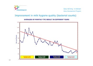 Dairy farming in Vietnam
                                               Dairy Development Program


     Improvement in milk hygiene quality (bacterial counts)




18
 