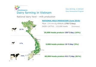 Dairy farming in Vietnam
                                                    Dairy Development Program
    Dairy farming in Vietnam
    National dairy herd – milk production
                            NATIONAL MILK PRODUCION (June 2010)
                            MILK: 274 mln Kg ANNUAL (750 T/day)
                            DAIRY CATTLE: 115,000 heads     (Estimated)
      22 %

                              25,000 heads produce 120 T/day (16%)




      4%
      4%                       5,000 heads produce 19 T/day (3%)




       74%                    85,000 heads produce 611 T/day (81%)

3
 