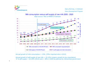 Dairy farming in Vietnam
                                                                                                        Dairy Development Program

                       Milk consumption versus self-supply of raw milk 2005 - 2020
                                        Data source: Plan of MARD of Vietnam
     50                                                                                                                 38     40
                                                                                                                  37
                                                                                                          36
     45                                                                                           35
                                                                                           34
                                                                                     33                                        35
     40                                                                       32




                                                                                                                                    % self-supply of raw milk
                                                % self-supply         30
     35                                                         28                                                             30
     30                                                26                   Consumption 105MT
                                                24
     25
                                         22
                                                                                                                               25
     20          20,2            20,1
          19,4          18,8
                                                                                     Consumption - kg/c/y)                     20
     15                                                                                                                 10,4
                                                                                                          8,6     9,4
                                                                                           7,1    7,8
     10                                                                      5,6    6,4
                                                                4,2   4,9                                                      15
                                  2,6    2,8   3,2    3,7
      5   2,0    2,2     2,3
                                                                                            Self-supply -   105   MT
      0                                                                                                                        10
          2005 2006 2007 2008 2009 2010 2011 2012 2013 2014 2015 2016 2017 2018 2019 2020

                               Milk consumption (x100,000 MT/year)            Milk consumption (kg/capita/year)

                               Self-supply (x100,000 MT/year)                 % self-supply over total consumption


    Annual growth of milk consumption = 10%. (78% imported milk in 2010)

    Annual growth of self-supply of raw milk = 10-15% (organic growth & cow importation)
      % self-supply = 22-24% (2010) and = 38% in 2020 as planned by Vietnamese government
4
 
