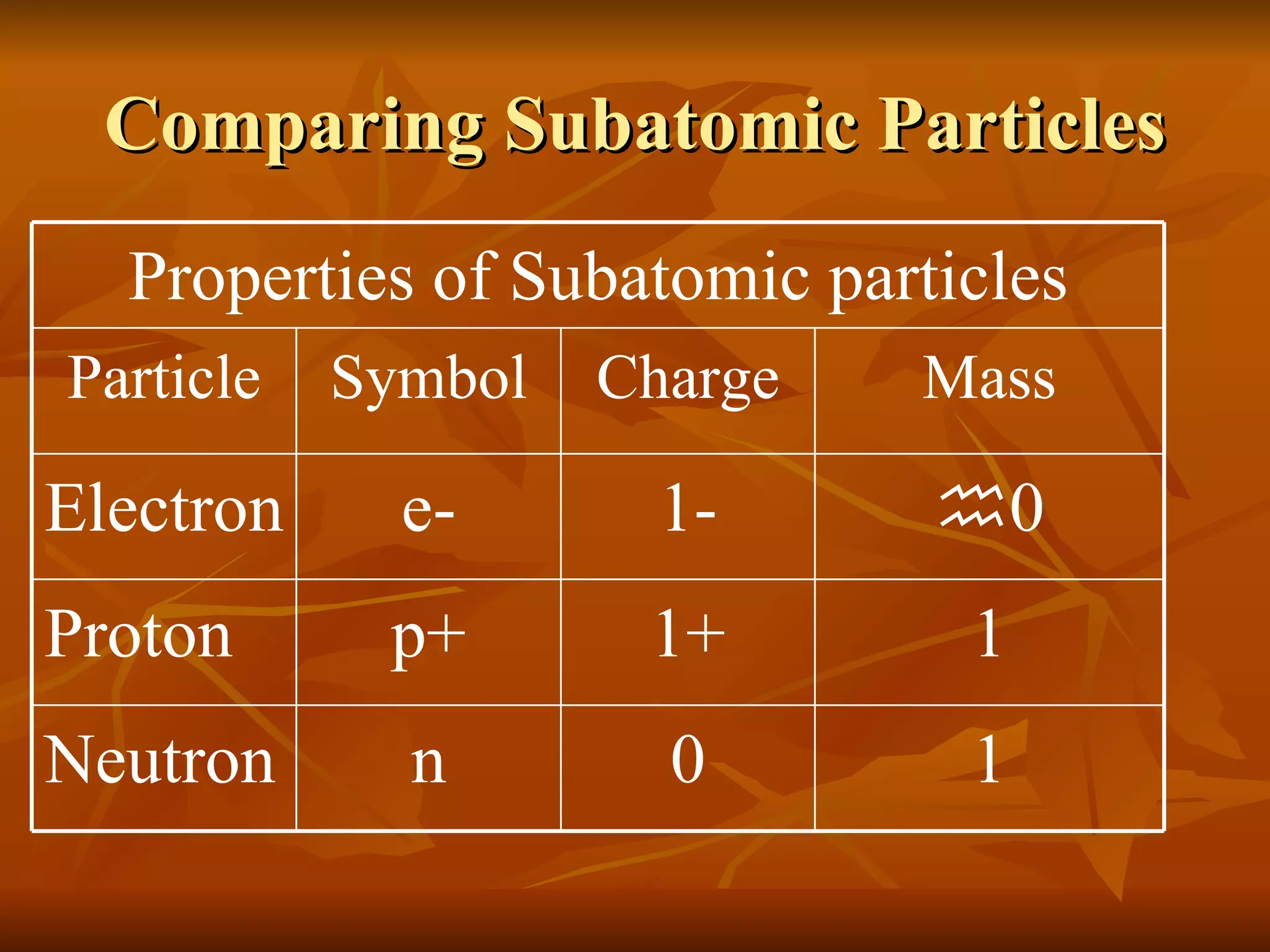 Comparing Subatomic Particles 1 0 n Neutron 1 1+ p+ Proton 0 1- e- Electron Mass Charge Symbol Particle Properties of Subatomic particles