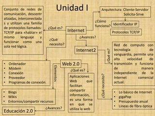 Unidad IConjunto de redes de comunicación, descentralizadas, interconectadas y utilizan una familia de protocolos llamados: TCP/IP para «hablar» el mismo lenguaje y funcionar como una sola red lógica.Arquitectura: Cliente-Servidor Solicita-Sirve¿Cómo funciona?Identificador IP¿Qué es?InternetProtocolos TCP/IP¿Avances?¿Qué necesito?Red de computo con tecnología de vanguardia, permite una alta velocidad de transmisión y funciona de manera independiente de la Internet comercial actual.Internet2¿Qué es?Web 2.0Ordenador