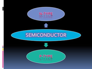 4.2 semiconductor diodes