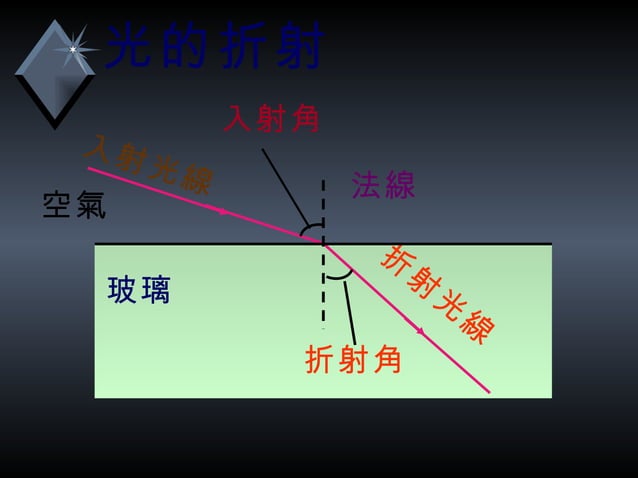 4 3光的折射及透鏡 | PPT