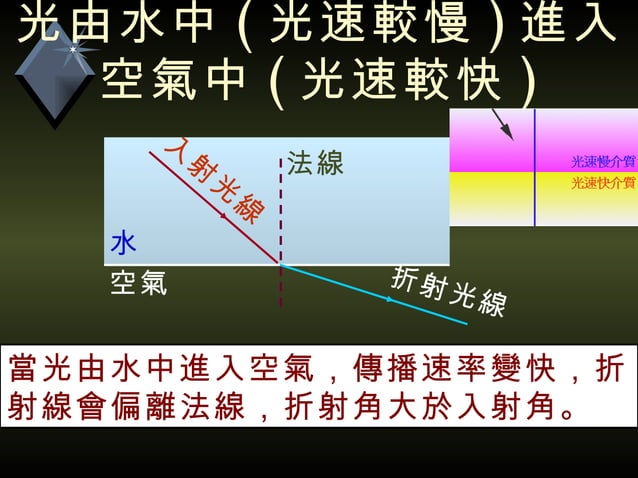 4 3光的折射及透鏡 | PPT