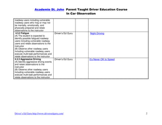 Academie St. John Parent Taught Driver Education Course
                                      In Car Observation

roadway users including vulnerable
roadway users who may or may not
be mentally, emotionally, and
physically prepared and relate
observations to the instructor
 4.3.2 Fatigue                           Driver’s Ed Guru   Night Driving
(A) The student is expected to
identify possible fatigued roadway
users including vulnerable roadway
users and relate observations to the
instructor
(B) Observe other roadway users
including vulnerable roadway users
execute multi-task performances and
relate observations to the instructor
4.3.3 Aggressive Driving                 Driver’s Ed Guru   It’s Never OK to Speed
(A) Identify aggressive driving events
and relate observations to the
instructor
(B) Observe other roadway users
including vulnerable roadway users
execute multi-task performances and
relate observations to the instructor




Driver’s Ed Guru http://www.driversedguru.com/                                       2
 