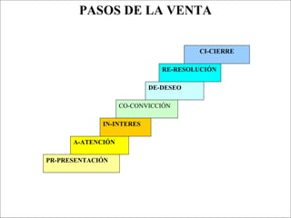 PASOS DE LA VENTA


                                     CI-CIERRE

                             RE-RESOLUCIÓN

                          DE-DESEO

                   CO-CONVICCIÓN

             IN-INTERES

      A-ATENCIÓN

PR-PRESENTACIÓN
 