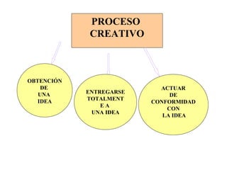 PROCESO
             CREATIVO



OBTENCIÓN
    DE                     ACTUAR
   UNA      ENTREGARSE
                              DE
   IDEA     TOTALMENT
                         CONFORMIDAD
                EA
                             CON
             UNA IDEA
                            LA IDEA
 