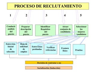 PROCESO DE RECLUTAMIENTO

    1              2                     3                     4           5


Conducir      Preparar              Identificar           Atraer       Seleccionar
 análisis    descripción            Requisitos          conjunto de        los
   del           del                    del             candidatos      mejores
 puesto         puesto                puesto                           candidatos



Entrevista   Hoja de
  Inicial    solicitud     Entrevistas    Verificar
     de         de         profundas                         Examen
                                         referencias          físico   Pruebas
 selección    empleo




                                Decisión de contratar o no

                                Socialización (Inducción)
 