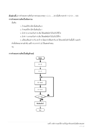 บทที่ 4 หลักการและวิธีการแก้ปัญหาด้วยเทคโนโลยีสารสนเทศ
ห น้ า | 7
ตัวอย่างที่ 2 การจําลองความคิดในการหาผลบวกของ 1, 2, 3, …, 20 (นั่นคือ จะหาค่า 1+2+3+…+20)
การจําลองความคิดเป็นข้อความ
เริ่มต้น
1. กําหนดให้ N มีค่าเริ่มต้นเป็น 0
2. กําหนดให้ K มีค่าเริ่มต้นเป็น 1
3. นําค่า K มารวมกับค่า N เดิม ได้ผลลัพธ์เท่าไรไปเก็บไว้ที่ N
4. นําค่า 1 มารวมกับค่า K เดิม ได้ผลลัพธ์เท่าไรไปเก็บไว้ที่ K
5. เปรียบเทียบค่า K กับ 20 ถ้า K น้อยกว่าหรือเท่ากับ 20 ให้วนกลับไปทําในขั้นที่ 3 และทํา
คําสั่งถัดลงมาตามลําดับ แต่ถ้า K มากกว่า 20 ให้แสดงคําตอบ
จบ
การจําลองความคิดเป็นสัญลักษณ์
 