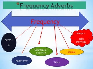 *

                        Frequency
                                                         Always =

Never =                                                    100%
                                                         Every day
  0

                         Sometimes /
                           not often           usually


          Hardly ever
                                       Often
 