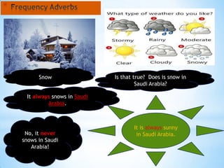 *




          Snow                  Is that true? Does is snow in
                                         Saudi Arabia?

     It always snows in Saudi
             Arabia.



                                       It is always sunny
     No, it never                       in Saudi Arabia.
    snows in Saudi
       Arabia!
 