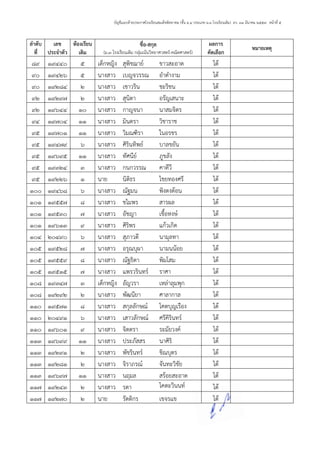 บัญชีแนบท้ายประกาศโรงเรียนสมเด็จพิทยาคม (ชั้น ม.4 ประเภท ม.3 โรงเรียนเดิม) ลว. 31 มีนาคม 2557 หน้าที่ 5
ลาดับ
ที่
เลข
ประจาตัว
ห้องเรียน
เดิม
ชื่อ-สกุล
(ม.3 โรงเรียนเดิม กลุ่มเน้นวิทยาศาสตร์-คณิตศาสตร์)
ผลการ
คัดเลือก
หมายเหตุ
89 19440 5 เด็กหญิง สุพิชฌาย์ ขาวสะอาด ได้
90 19426 5 นางสาว เบญจวรรณ อาตางาม ได้
90 19284 2 นางสาว เชาวริน ชะริชน ได้
92 19297 2 นางสาว สุนิตา อรัญเสนาะ ได้
92 19644 10 นางสาว กาญจนา นาสมจิตร ได้
94 19704 11 นางสาว มินตรา วิชาราช ได้
95 19701 11 นางสาว วิมณฑิรา ในอรชร ได้
95 19479 6 นางสาว ศิรินทิพย์ บาลขยัน ได้
95 19695 11 นางสาว ทัศนีย์ ภูขลัง ได้
95 19324 3 นางสาว กนกวรรณ คาดีวี ได้
95 19226 1 นาย นิติธร ไชยทองศรี ได้
100 19468 6 นางสาว ณัฐมน พิงตงต้อน ได้
101 19557 8 นางสาว ชไมพร สารผล ได้
101 19530 7 นางสาว อัชญา เชื้อหงษ์ ได้
101 19613 9 นางสาว ศิริพร แก้วเกิด ได้
104 20490 6 นางสาว สุภาวดี นามุลทา ได้
105 19528 7 นางสาว อรุณบุผา นามนน้อย ได้
105 19559 8 นางสาว ณัฐธิดา พิมโสม ได้
105 19515 7 นางสาว แพรวรินทร์ ราศา ได้
108 19347 3 เด็กหญิง อัญวรา เหล่าลุมพุก ได้
108 19292 2 นางสาว พัฒนียา ศาลากาล ได้
110 19571 8 นางสาว สกุลลักษณ์ โคตบุญเรือง ได้
110 20491 6 นางสาว เสาวลักษณ์ ศรีคิรินทร์ ได้
110 19601 9 นางสาว จิตตรา ระมัยวงค์ ได้
113 19699 11 นางสาว ประภัสสร นาศิริ ได้
113 19291 2 นางสาว พัชรินทร์ ชิณบุตร ได้
113 19281 2 นางสาว จิราภรณ์ จันทะวิชัย ได้
113 19697 11 นางสาว นฤมล สร้อยสะอาด ได้
117 19243 2 นางสาว รดา โคตะวินนท์ ได้
117 19270 2 นาย รัตติกร เขจรแข ได้
 