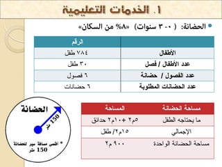 انشلى 
الأؼفبل 784 ىفم 
ػذد الأؼفبل / فصم 30 ىفم 
ػذد انفص لٕ / دعب خَ 6 فق لٕ 
ػذد انذعب بَد ان ؽًه ثٕخ 6 زنب بَد 
 
يغبدخ انذعب خَ ان غًبدخ 
10 و 2 زذائك + يب ٚسزبخ انيفم 5و 2 
الإخ بًنٙ 15 و 2/ ىفم 
يغبزخ انسنب خَ ان إزذح 900 و 2 
 
