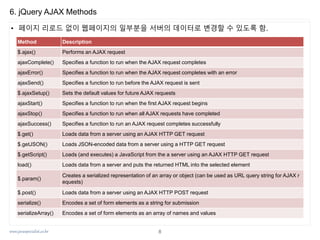www.javaspecialist.co.kr
6. jQuery AJAX Methods
• 페이지 리로드 없이 웹페이지의 일부분을 서버의 데이터로 변경할 수 있도록 함.
Method Description
$.ajax() Performs an AJAX request
ajaxComplete() Specifies a function to run when the AJAX request completes
ajaxError() Specifies a function to run when the AJAX request completes with an error
ajaxSend() Specifies a function to run before the AJAX request is sent
$.ajaxSetup() Sets the default values for future AJAX requests
ajaxStart() Specifies a function to run when the first AJAX request begins
ajaxStop() Specifies a function to run when all AJAX requests have completed
ajaxSuccess() Specifies a function to run an AJAX request completes successfully
$.get() Loads data from a server using an AJAX HTTP GET request
$.getJSON() Loads JSON-encoded data from a server using a HTTP GET request
$.getScript() Loads (and executes) a JavaScript from the a server using an AJAX HTTP GET request
load() Loads data from a server and puts the returned HTML into the selected element
$.param()
Creates a serialized representation of an array or object (can be used as URL query string for AJAX r
equests)
$.post() Loads data from a server using an AJAX HTTP POST request
serialize() Encodes a set of form elements as a string for submission
serializeArray() Encodes a set of form elements as an array of names and values
8
 