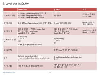 www.javaspecialist.co.kr
7. JavaScript vs jQuery
JavaScript jQuery 비고
DOM요소 선택
document.getElementyById("ID값") 등…
document.querySelector("선택자")
document.querySelectorAll("선택자")
$("선택자")
리턴하는 객체의
타입이 다름
이벤트 처리 요소객체.addEventListener("이벤트명", 콜백) $.bind("이벤트명", 콜백)
onxxx 이벤트 핸
들러 이용 가능
엘리먼트 값
태그를 포함하는 컨텐트 : innerHTML
텍스트 컨텐트 : textContent
input 요소의 값 : value
태그를 포함하는 컨텐트 : html()
텍스트 컨텐트 : text()
input 요소의 값 : val()
JavaScript는 속성
jQuery는 메서드
DOM 로드 후 실
행
(function() {
//코드
})();
HTML 문서에서 defer 속성 추가
$(function() {
//코드
});
스타일 변경 $객체.css("속성이름", "속성 값")
반복
for(var i; elements.length; i++) {
elements[i].addEventListener('click', …);
}
$.each(elements, function(index, item)
{ …})
메서드 체인 대부분 속성으로 정의돼있어 안됨
대부분이 함수로 정의되어 있어 메서
드 체인 사용 가능
9
 