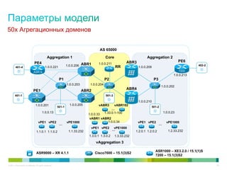50x Агрегационных доменов


                                                                                         AS 65000

                                                 Aggregation 1                                Core                         Aggregation 2
                                                                                                             ABR3                                    PE6
                                 PE4                                                    1.0.0.211
                                               1.0.0.221           1.0.0.206 ABR1                     RR            1.0.0.209
                                                                                                                                                             402-2
         401-4
                                ASR1k                                                                                                                7200
                                                                                                                                                 1.0.0.213
                                                            P1                                P2                                 P3
                                                                   1.0.0.203      1.0.0.204
                                                                                                                                        1.0.0.202
                                                                                                             ABR4
                                PE1                                            ABR2
        401-1                                                                                 501-3

                                                                                                                    1.0.0.210
                                  1.0.0.201                          1.0.0.205          vABR3        vABR102
                                                           501-1                                                                501-2
                                                                                                   …
                                           1.0.0.13                                           1.33.0.1-100                                1.0.0.23
                                                                                 1.0.0.33
                                                                                  vABR1 vABR2
                                      vPE1 vPE2                    vPE1000                  1.0.0.34                vPE1 vPE2               vPE1000
                                                            …                                                                         …
                                                                                   vPE1 vPE2         vPE1000
                                                                    1.1.33.232                      …              1.2.0.1 1.2.0.2           1.2.33.232
                                    1.1.0.1 1.1.0.2
                                                                                  1.3.0.1 1.3.0.2     1.3.33.232

                                                                                      vAggregation 3

                                                                                                                                  ASR1000 – XE3.2.0 / 15.1(1)S
                                    ASR9000 – XR 4.1.1                                Cisco7600 – 15.1(3)S2
                                                                                                                                  7200 – 15.1(3)S2

© 2011 Cisco and/or its affiliates. All rights reserved.                                                                                                             26
 
