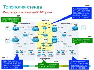ISIS L2

                                                                                                                                                 1000x /30 prefixes
                                                                                                                                                 2.31.0.0 – 2.31.31.56
 Симуляция сети размером 50,000 узлов                                                                                                            102x /32 Loopbacks
                                      BGP                                                                                                        1.0.0.33, 1.0.0.34
                                                                                                                                                 1.3.0.1 – 1.3.3.232
1000x /32 Loopbacks
1.1.0.1 – 1.1.3.232                                                                  AS 65000

                                             Aggregation 1                               Core                          Aggregation 2
                                                                                                        ABR3                                      PE6
                               PE4                                                 1.0.0.211
                                           1.0.0.221          1.0.0.206 ABR1                     RR             1.0.0.209
                                                                                                                                                            402-2
          401-4
                              ASR1k                                                                                                               7200
                                                                                                                                             1.0.0.213
                                                       P1                                P2                                  P3
                                                              1.0.0.203      1.0.0.204
                                                                                                                                    1.0.0.202
                                                                                                        ABR4                                                        BGP
                              PE1                                         ABR2
         401-1                                                                           501-3                                                   1000x /32 Loopbacks
                                                                                                                1.0.0.210                        1.2.0.1 – 1.2.3.232
                                1.0.0.201                       1.0.0.205          vABR3        vABR102
                                                      501-1                                                                 501-2
                                                                                              …
                                       1.0.0.13                                          1.33.0.1-100                                 1.0.0.23
                                                                            1.0.0.33
                                                                             vABR1 vABR2
                                   vPE1 vPE2                  vPE1000                  1.0.0.34                 vPE1 vPE2               vPE1000
                                                       …                                                                          …
                                                                              vPE1 vPE2         vPE1000
                                                               1.1.33.232                      …               1.2.0.1 1.2.0.2           1.2.33.232
                                 1.1.0.1 1.1.0.2
                                                                             1.3.0.1 1.3.0.2     1.3.33.232
ISIS L1                                                                                                                                                      ISIS L1
                                                                                 vAggregation 3
1500x /30 prefixes                                                                                            BGP                        1500x /30 prefixes
2.31.0.0 – 2.31.46.216                                                                                                                   2.32.0.0 – 2.32.46.216
1000x /32 Loopbacks                                                              1000x /32 Loopbacks
                                                                                 1.3.0.1 – 1.3.3.232                                     1000x /32 Loopbacks
1.1.0.1 and/or its affiliates. All rights reserved.
 © 2011 Cisco – 1.1.3.232                                                                                                                1.2.0.1 – 1.2.3.232           27
 