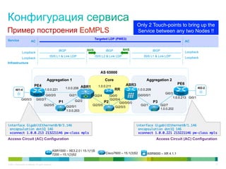Only 2 Touch-points to bring up the
Пример построения EoMPLS                                                                                               Service between any two Nodes !!
Service                                                                                  Targeted LDP (PWE3)
                             AC                                                                                                                                  AC


                                                               iBGP                NHS           iBGP          NHS                   iBGP
                 Loopback                                                                                                                                        Loopback
                                                     ISIS L1 & Link LDP                   ISIS L2 & Link LDP                 ISIS L1 & Link LDP                  Loopback
                 Loopback
Infrastructure


                                                                                             AS 65000

                                                 Aggregation 1                                   Core                          Aggregation 2
                                                                                                                ABR3                                     PE6
                                 PE4                                                        1.0.0.211
                                               1.0.0.221            1.0.0.206 ABR1                      RR               1.0.0.209
                                                                                                                                                                         402-2
         401-4
                                ASR1k                                                                                                          Gi0/3      7200
                                           Gi0/2/0                      Gi2/1            Gi2/4  Gi0/0                    Gi0/0/0/1
                                                                                                                                                       1.0.0.213 Gi0/1
                Gi0/0/3             Gi0/2/1                                Gi2/2                Gi2/0/4
                                                               P1                            P2        Gi0/0/0/0                     P3
                                              Gi2/0/5                 Gi2/0/1        Gi2/0/0                               Gi2/1            Gi2/7
                                                                                                    Gi2/0/3
                                                                                                                                            1.0.0.202
                                                                      1.0.0.203



interface GigabitEthernet0/0/3.146	                                                                                    interface GigabitEthernet0/1.146	
 encapsulation dot1Q 146	                                                                                               encapsulation dot1Q 146	
 xconnect 1.0.0.213 213221146 pw-class mpls	                                                                            xconnect 1.0.0.221 213221146 pw-class mpls	
Access Circuit (AC) Configuration                                                                                                     Access Circuit (AC) Configuration


                                                           ASR1000 – XE3.2.0 / 15.1(1)S
                                                           7200 – 15.1(3)S2                      Cisco7600 – 15.1(3)S2         ASR9000 – XR 4.1.1


© 2011 Cisco and/or its affiliates. All rights reserved.                                                                                                                         37
 