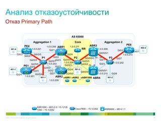 Отказ Primary Path

                                                                                             AS 65000

                                                 Aggregation 1                                  Core                         Aggregation 2
                                                                                                                ABR3                                      PE6
                                 PE4                                1.0.0.206 ABR1          1.0.0.211                                                                      402-2
         401-4                                 1.0.0.221               Gi2/1                            RR              1.0.0.209
                                                                                                                                               Gi0/3
                                ASR1k                                                                                                                     7200     Gi0/1
                                                                                                                        Gi0/0/0/1
                    Gi0/3                         Gi0/2/0                              Gi2/4                                                           1.0.0.213
                                 Gi0/2/1                                  Gi2/2
                                                               P1                               P2          Gi0/0/0/0 Gi…/4          P3       Gi2/7
                                           Gi2/0/5                          Gi2/3   Gi2/0/0                              Gi2/1
                                                                     Gi2/0/1                             Gi2/0/3
                                                                                    1.0.0.204                                               1.0.0.202
                                     Gi2/0/0            1.0.0.203                                       Gi2/0/2 Gi…/4    Gi2/2
                                PE1 Gi2/2                                            Gi2/0/1
                                                                 Gi2/3
                                                    Gi2/0/2
        401-1                                                                             Gi2/4 501-3
                                          Gi2/3          Gi2/2                                                          Gi0/0/0/1
                                                                                                        Gi0/0/0/0
                   Gi2/4                    Gi2/0/4        Gi2/1                      Gi2/0/5                           1.0.0.210      Gi2/6
                                  1.0.0.201                      ABR2
                                                 501-1                              vABR1 vABR2 vABR1000 ABR4                       501-2
                                                                                               …
                                                                      1.0.0.205




                                                           ASR1000 – XE3.2.0 / 15.1(1)S
                                                           7200 – 15.1(3)S2                     Cisco7600 – 15.1(3)S2         ASR9000 – XR 4.1.1


© 2011 Cisco and/or its affiliates. All rights reserved.                                                                                                                           39
 